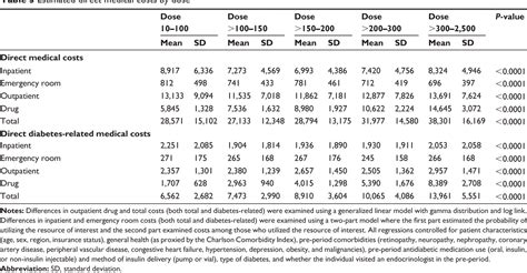 Table From Clinical Interventions In Aging Dovepress Dosing Of U