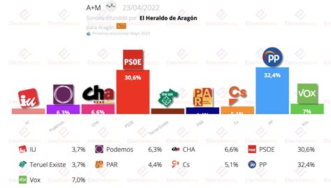 Em Electomania Es On Twitter Arag N Heraldo A Par Y Teruel