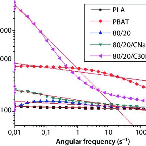 Complex Viscosity Values H In Relation To The Angular Frequency W