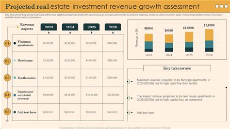 Projected Real Estate Investment Revenue Growth Assessment PPT Presentation