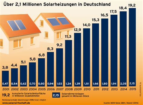 Solarenerige Marktentwicklung Der Solarbranche