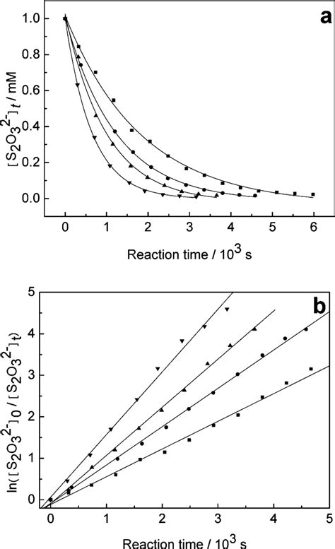 Kinetic Curves Of The Hydrogen Peroxide Thiosulfate Reaction With