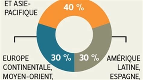 Une Croissance Interne Hors Du Commun Au Premier Trimestre Investir