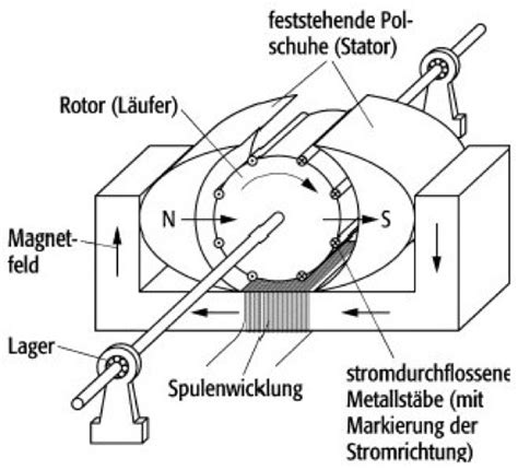 Elektromotor Lexikon Der Physik