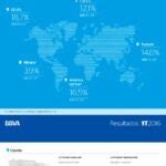 Infograf A Resultados Bbva T Bbva