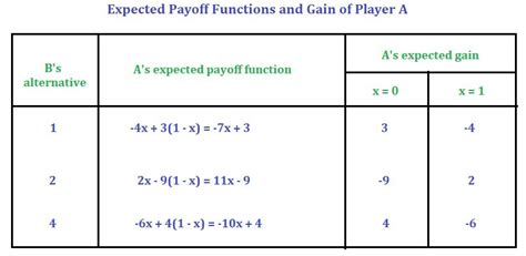 Game Theory Normal Form Game Set Graphical Method X N Game