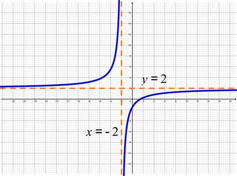 Representacion Grafica De Una Funcion Racional Otosection