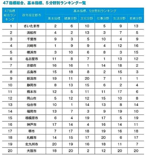 全20政令指定都市｢幸福度｣ランキング！ さいたま市の幸福度が1位って本当かい！ ライブドアニュース