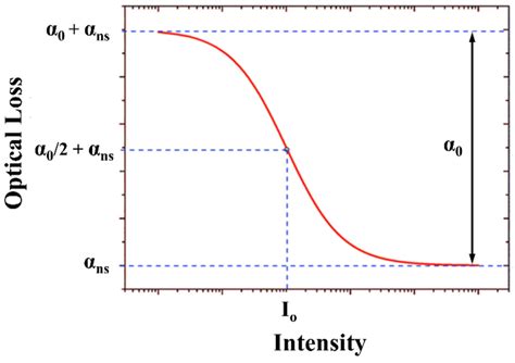 Saturable Absorption Curve With Parameters For Characterization