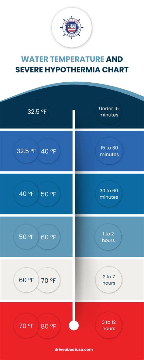 Cold Water Immersion Stages And Hypothermia Chart