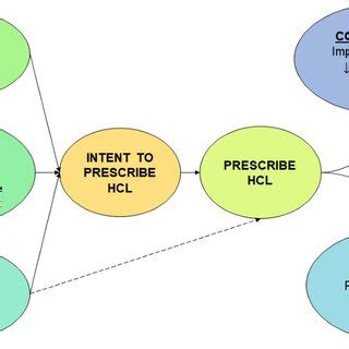 Conceptual Model Based On Modified Theory Of Planned Behavior 14