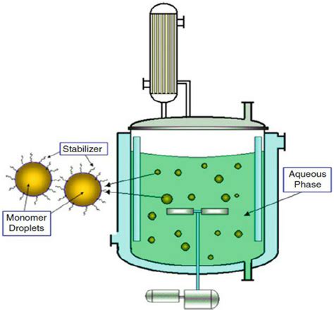 Suspension Polymerization Process at Rosaria Trotter blog