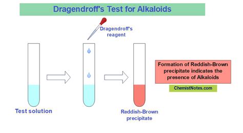 Alkaloids Introduction 6 Chemical Tests Classification Health