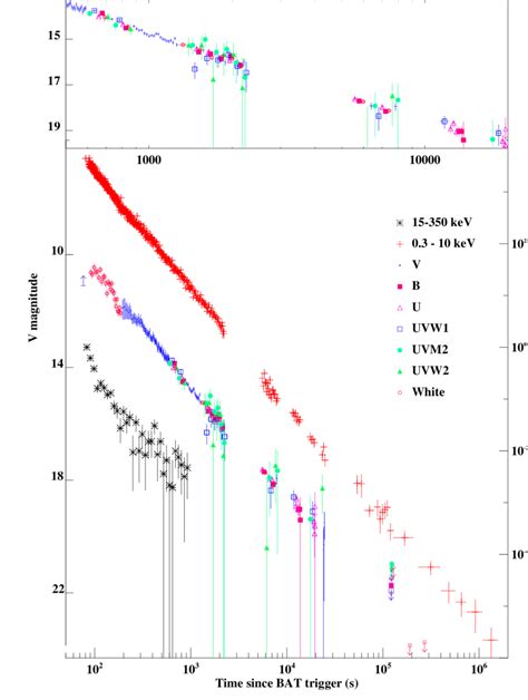 Grb Afterglow Light Curve Shown In All Six Uvot Lenticular Filters In