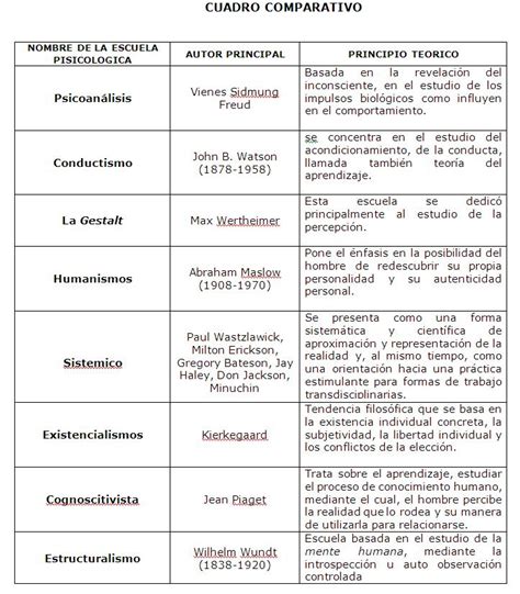 PsicologÍa Hoy Cuadro Comparativo