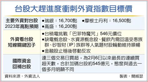 台股進逼萬六 緊盯3關鍵 上市櫃 旺得富理財網