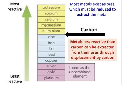 The Properties Of Metals And Non Metals And The Reactivity Series Of