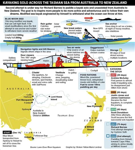 Another Attempt To Kayak The Deadly Tasman Sea Explorersweb