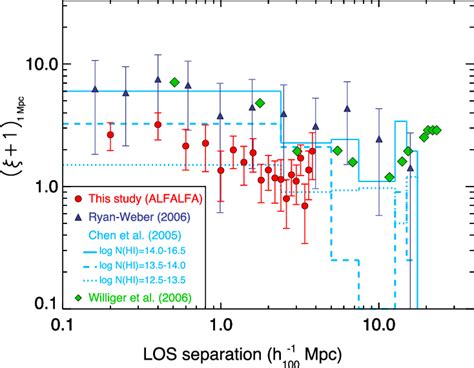 The Observed Cross Correlation Strength With A Projected Separation Of