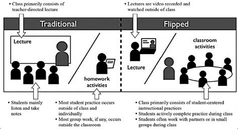 A Comparison Of The Traditional Classroom And The Flipped Classroom