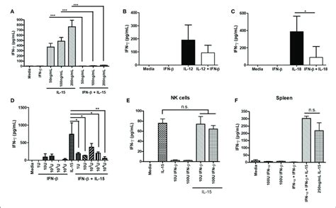 Type I Ifn Pre Treatment Suppresses Cytokine Induced Ifn γ Production Download Scientific