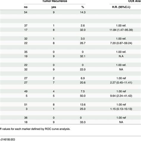 Predictors Of Post Operative Disease Recurrence In Patients With