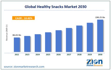 Healthy Snacks Market Size Share And Forecast 2030