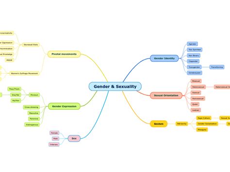 Gender And Sexuality Terms E Mindmap Voorbeeld