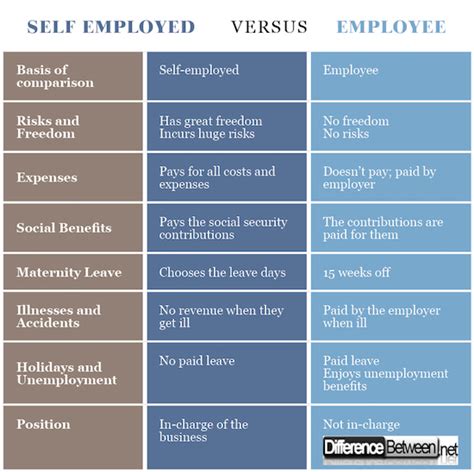 Difference Between Self Employed And Employee Difference Between