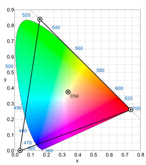 ProPhoto RGB Color Space HandWiki