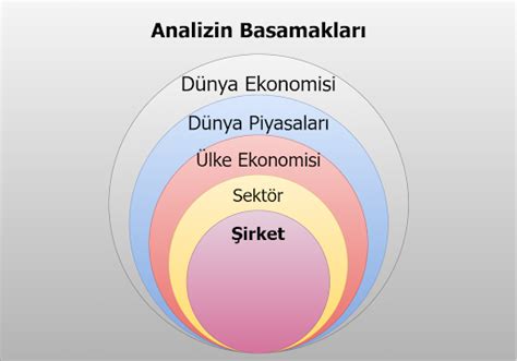 Basamak Basamak Temel Analiz Global Ekonomik Analizden Irket Analizine