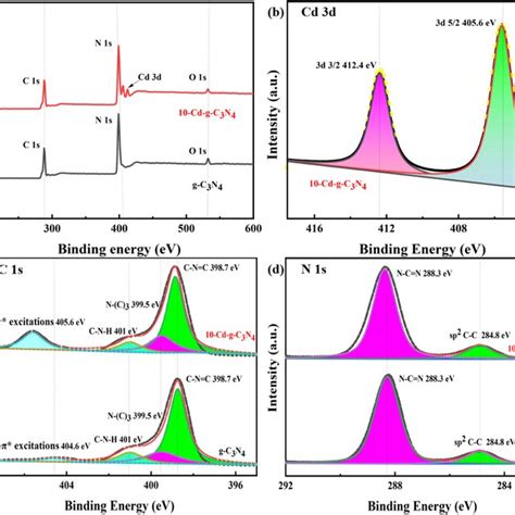 Xps Spectra Of G C3n4 And 10 Cd G C3n4 Photocatalyst A Full Survey