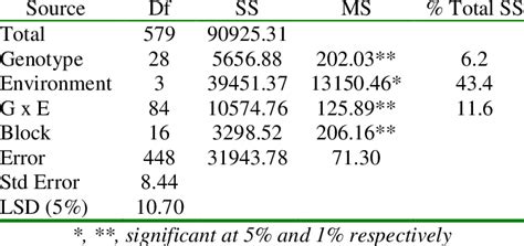 GGE Biplot Analysis Of Variance Of Seed Yield In 29 Okra Accession