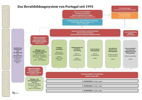 PDF Das Berufsbildungssystem Von Portugal Seit 1991 BQ Portal