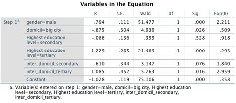 Multiple Interaction Effect In Logistic Regression Spssabc