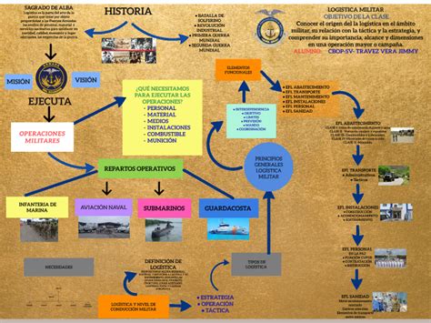 Mapa Mental O Ideograma Sobre La Logistica Militar By Jimmy Travez On Prezi