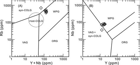 Rb Versus Y Nb A And Nb Versus Y B Plots After Pearce Et Al