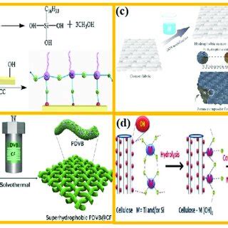 A Synthetic Route For Silanization Of Mcc B Schematic Illustration