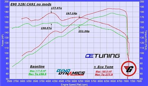 BMW E90 328i Dyno Tuning – OE Tuning Blog