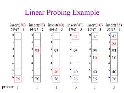 Linear Probing Example