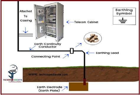 It Earthing System Explained