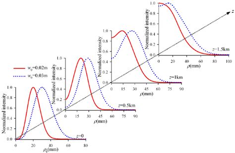 Normalized Average Intensity Distribution Of A Partially Coherent