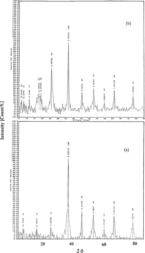 Xrd Patterns Of Batio Synthesized At C In Powder Form A Pure