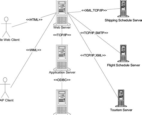 Deployment Diagram 14 Download Scientific Diagram