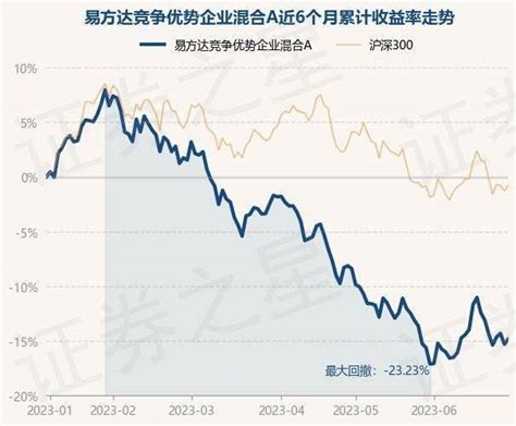 6月30日基金净值：易方达竞争优势企业混合a最新净值05895，涨056重仓股投资单位净值