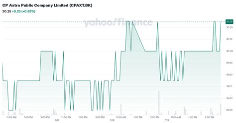 Cp Axtra Public Company Limited Cpaxt Bk Stock Price News Quote