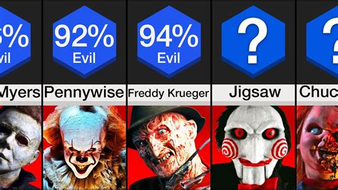 Comparison: Most Evil Fictional Characters - YouTube