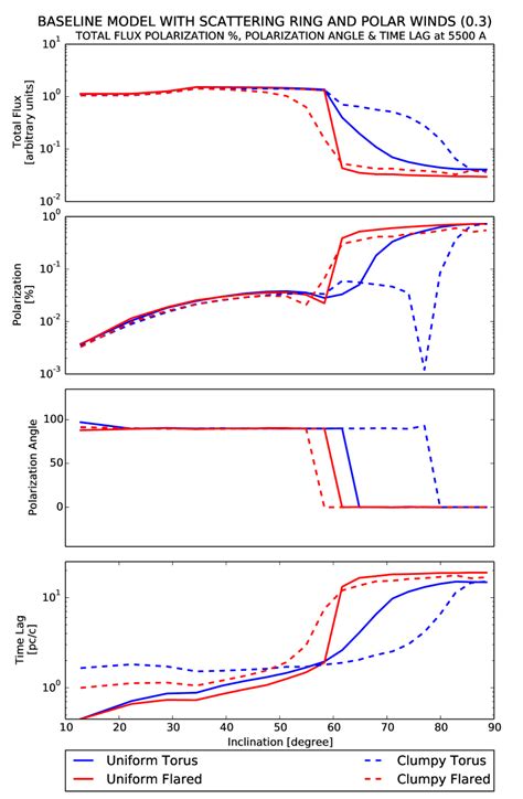 1712 01147 Modeling Optical And UV Polarization Of AGNs