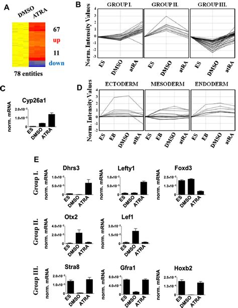 Independent And Reversing Effects Of Atra On Gene Expression A Heat Download Scientific