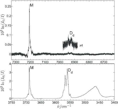 Fundamental And Overtone Partial Ir Spectra Of A Ch 3 Ohne 1150